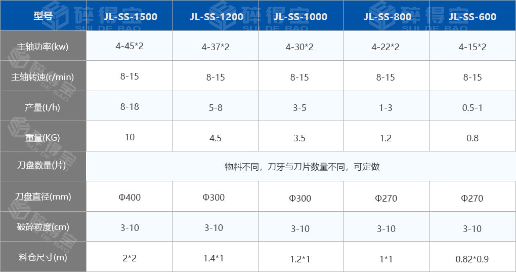 小型撕碎機技術(shù)參數