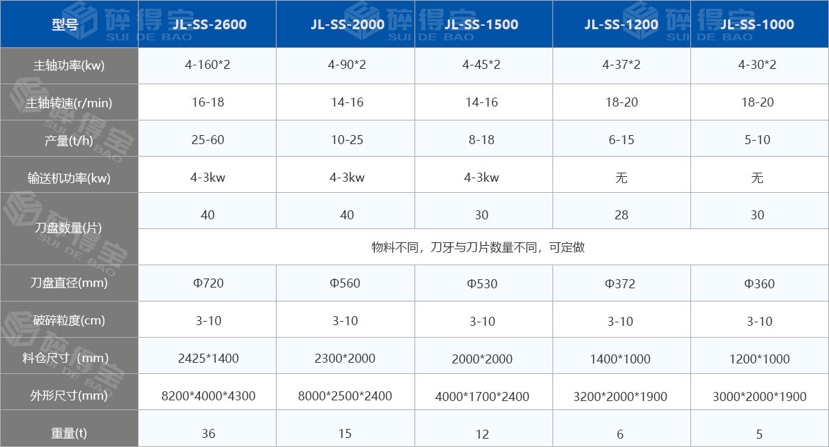 撕碎機技術(shù)參數