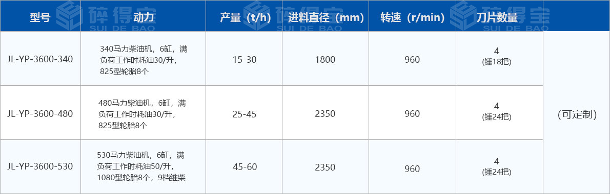 移動(dòng)式圓盤(pán)破碎機技術(shù)參數